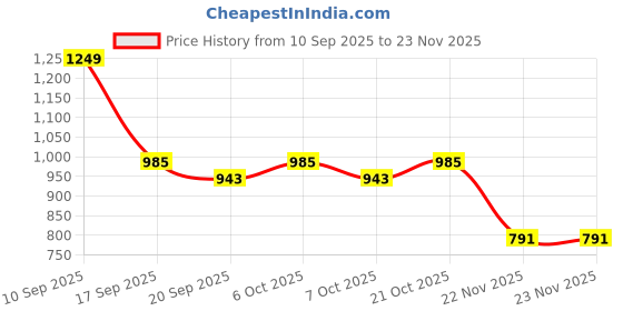 myntra.com Garden Vareli Floral Printed Pure Chiffon Saree garden vareli Price History Graph from 10 Sep 2025 to 23 Nov 2025