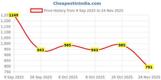 myntra.com Garden Vareli Floral Printed Pure Chiffon Saree garden vareli Price History Graph from 9 Sep 2025 to 24 Nov 2025