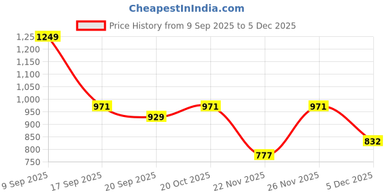 myntra.com Garden Vareli Floral Printed Pure Chiffon Saree garden vareli Price History Graph from 9 Sep 2025 to 5 Dec 2025