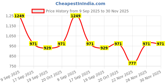 myntra.com Garden Vareli Floral Printed Pure Chiffon Saree garden vareli Price History Graph from 9 Sep 2025 to 30 Nov 2025