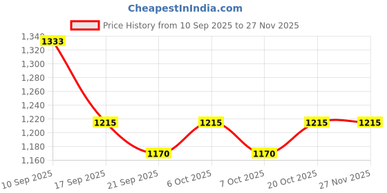 myntra.com Garden Vareli Floral Printed Pure Chiffon Saree garden vareli Price History Graph from 10 Sep 2025 to 27 Nov 2025