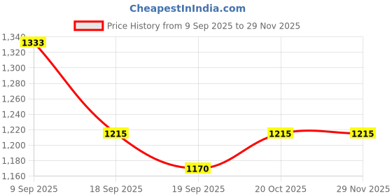 myntra.com Garden Vareli Floral Printed Pure Chiffon Saree garden vareli Price History Graph from 9 Sep 2025 to 28 Nov 2025