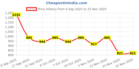 myntra.com Garden Vareli Floral Printed Pure Chiffon Saree garden vareli Price History Graph from 9 Sep 2025 to 25 Nov 2025