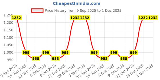 myntra.com Garden Vareli Floral Printed Pure Chiffon Saree garden vareli Price History Graph from 9 Sep 2025 to 30 Nov 2025