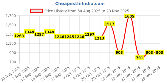 myntra.com Garden Vareli Floral Printed Pure Chiffon Saree garden vareli Price History Graph from 30 Aug 2025 to 28 Nov 2025