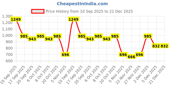 myntra.com Garden Vareli Floral Printed Pure Chiffon Saree garden vareli Price History Graph from 10 Sep 2025 to 21 Dec 2025