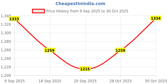 myntra.com Garden Vareli Floral Printed Pure Chiffon Saree garden vareli Price History Graph from 9 Sep 2025 to 30 Oct 2025