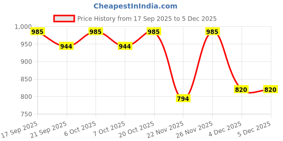 myntra.com Garden Vareli Floral Printed Pure Chiffon Saree garden vareli Price History Graph from 17 Sep 2025 to 4 Dec 2025