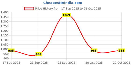 myntra.com Garden Vareli Floral Printed Pure Chiffon Saree garden vareli Price History Graph from 17 Sep 2025 to 22 Oct 2025