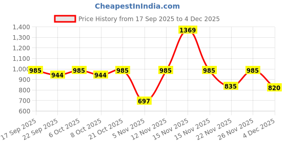 myntra.com Garden Vareli Floral Printed Pure Chiffon Saree garden vareli Price History Graph from 17 Sep 2025 to 4 Dec 2025