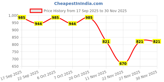 myntra.com Garden Vareli Floral Printed Pure Chiffon Saree garden vareli Price History Graph from 17 Sep 2025 to 30 Nov 2025