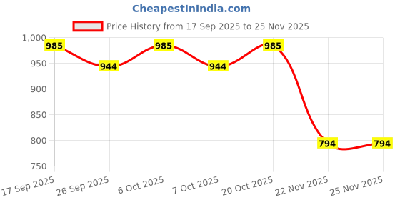 myntra.com Garden Vareli Floral Printed Pure Chiffon Saree garden vareli Price History Graph from 17 Sep 2025 to 24 Nov 2025