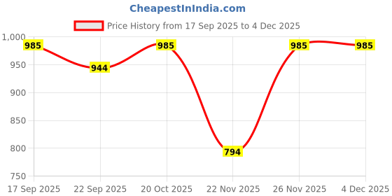 myntra.com Garden Vareli Floral Printed Pure Chiffon Saree garden vareli Price History Graph from 17 Sep 2025 to 3 Dec 2025
