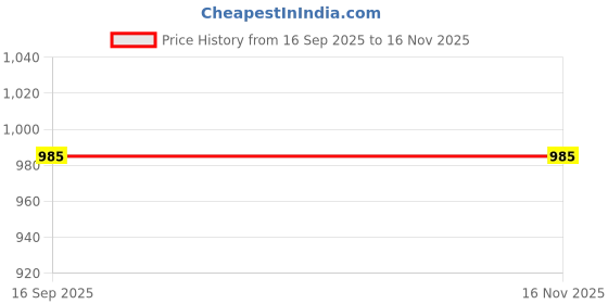 myntra.com Garden Vareli Floral Printed Pure Chiffon Saree garden vareli Price History Graph from 16 Sep 2025 to 16 Nov 2025