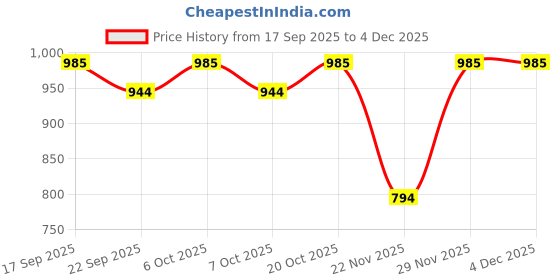 myntra.com Garden Vareli Floral Printed Pure Chiffon Saree garden vareli Price History Graph from 17 Sep 2025 to 4 Dec 2025
