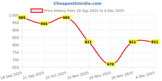 myntra.com Garden Vareli Floral Printed Pure Chiffon Saree garden vareli Price History Graph from 18 Sep 2025 to 4 Dec 2025