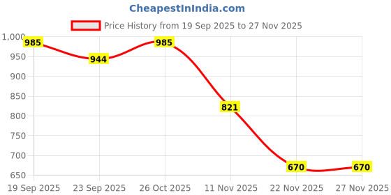 myntra.com Garden Vareli Floral Printed Pure Chiffon Saree garden vareli Price History Graph from 19 Sep 2025 to 26 Nov 2025