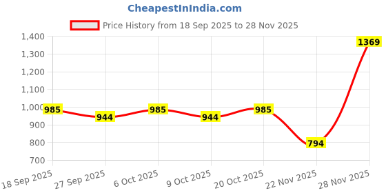 myntra.com Garden Vareli Floral Printed Pure Chiffon Saree garden vareli Price History Graph from 18 Sep 2025 to 28 Nov 2025
