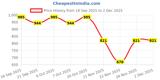 myntra.com Garden Vareli Floral Printed Pure Chiffon Saree garden vareli Price History Graph from 18 Sep 2025 to 1 Dec 2025