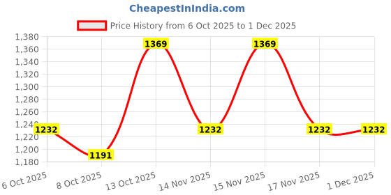 myntra.com Garden Vareli Floral Printed Pure Chiffon Saree garden vareli Price History Graph from 6 Oct 2025 to 1 Dec 2025
