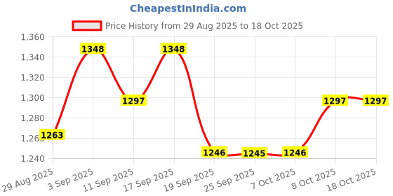 myntra.com Garden Vareli Floral Printed Pure Chiffon Saree with Unstitched Blouse Piece garden vareli Price History Graph from 29 Aug 2025 to 18 Oct 2025