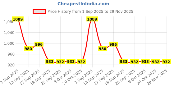 myntra.com Garden Vareli Floral Printed Pure Crepe Saree garden vareli Price History Graph from 1 Sep 2025 to 29 Nov 2025
