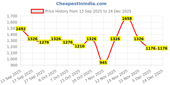 myntra.com Garden Vareli Floral Printed Pure Crepe Saree garden vareli Price History Graph from 13 Sep 2025 to 24 Dec 2025