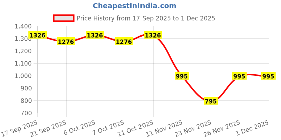 myntra.com Garden Vareli Floral Printed Pure Crepe Saree garden vareli Price History Graph from 17 Sep 2025 to 30 Nov 2025