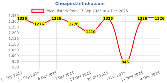 myntra.com Garden Vareli Floral Printed Pure Crepe Saree garden vareli Price History Graph from 17 Sep 2025 to 4 Dec 2025