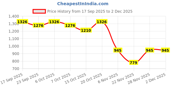 myntra.com Garden Vareli Floral Printed Pure Crepe Saree garden vareli Price History Graph from 17 Sep 2025 to 1 Dec 2025