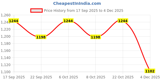 myntra.com Garden Vareli Floral Printed Pure Crepe Saree garden vareli Price History Graph from 17 Sep 2025 to 4 Dec 2025