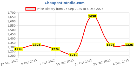 myntra.com Garden Vareli Floral Printed Pure Crepe Saree garden vareli Price History Graph from 23 Sep 2025 to 4 Dec 2025