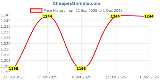 myntra.com Garden Vareli Floral Printed Pure Crepe Saree garden vareli Price History Graph from 22 Sep 2025 to 30 Nov 2025