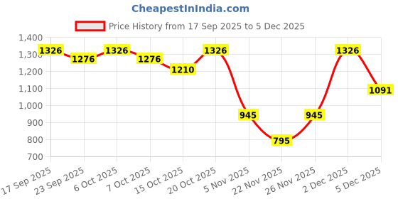 myntra.com Garden Vareli Floral Printed Pure Crepe Saree with Unstitched Blouse Piece garden vareli Price History Graph from 17 Sep 2025 to 5 Dec 2025