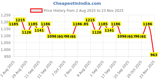 myntra.com Garden Vareli Floral Printed Pure Georgette Saree garden vareli Price History Graph from 2 Aug 2025 to 23 Nov 2025