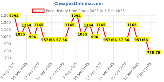 myntra.com Garden Vareli Floral Printed Pure Georgette Saree garden vareli Price History Graph from 9 Aug 2025 to 4 Dec 2025