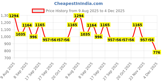 myntra.com Garden Vareli Floral Printed Pure Georgette Saree garden vareli Price History Graph from 9 Aug 2025 to 4 Dec 2025