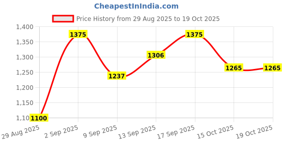 myntra.com Garden Vareli Floral Printed Pure Georgette Saree garden vareli Price History Graph from 29 Aug 2025 to 15 Oct 2025