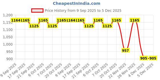 myntra.com Garden Vareli Floral Printed Pure Georgette Saree garden vareli Price History Graph from 9 Sep 2025 to 5 Dec 2025