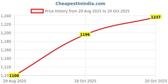 myntra.com Garden Vareli Floral Printed Pure Georgette Saree garden vareli Price History Graph from 29 Aug 2025 to 20 Oct 2025