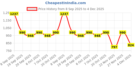 myntra.com Garden Vareli Floral Printed Pure Georgette Saree garden vareli Price History Graph from 8 Sep 2025 to 4 Dec 2025