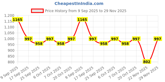 myntra.com Garden Vareli Floral Printed Pure Georgette Saree garden vareli Price History Graph from 9 Sep 2025 to 29 Nov 2025