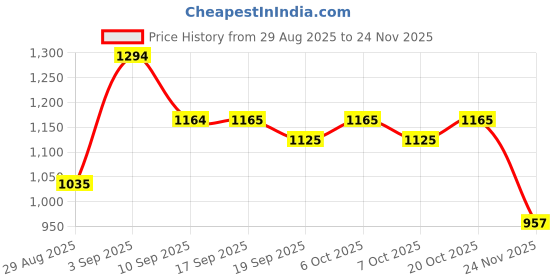 myntra.com Garden Vareli Floral Printed Pure Georgette Saree garden vareli Price History Graph from 29 Aug 2025 to 24 Nov 2025