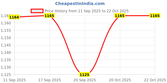 myntra.com Garden Vareli Floral Printed Pure Georgette Saree garden vareli Price History Graph from 11 Sep 2025 to 21 Oct 2025