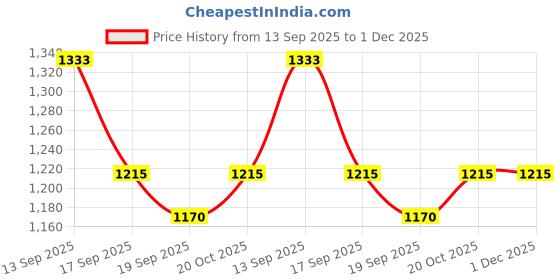 myntra.com Garden Vareli Floral Printed Pure Georgette Saree garden vareli Price History Graph from 13 Sep 2025 to 30 Nov 2025