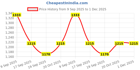 myntra.com Garden Vareli Floral Printed Pure Georgette Saree garden vareli Price History Graph from 9 Sep 2025 to 30 Nov 2025