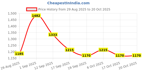 myntra.com Garden Vareli Floral Printed Pure Georgette Saree garden vareli Price History Graph from 29 Aug 2025 to 19 Oct 2025