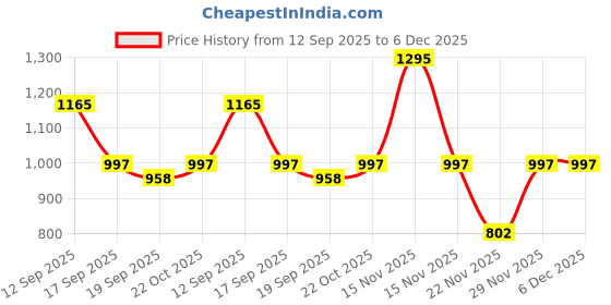 myntra.com Garden Vareli Floral Printed Pure Georgette Saree garden vareli Price History Graph from 12 Sep 2025 to 5 Dec 2025