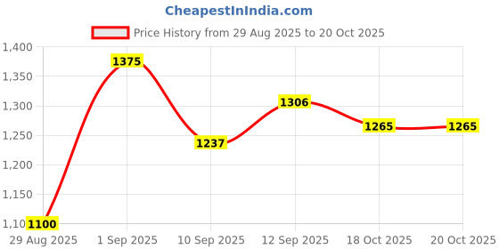 myntra.com Garden Vareli Floral Printed Pure Georgette Saree garden vareli Price History Graph from 29 Aug 2025 to 19 Oct 2025