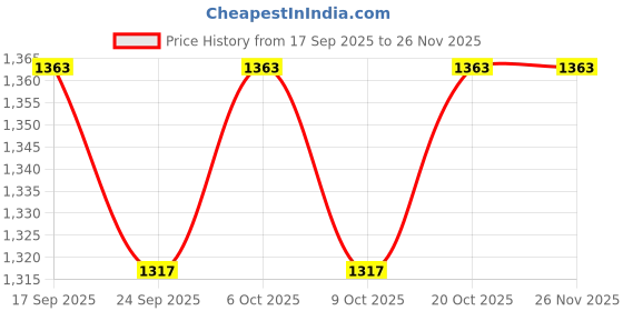 myntra.com Garden Vareli Floral Printed Pure Georgette Saree garden vareli Price History Graph from 17 Sep 2025 to 25 Nov 2025